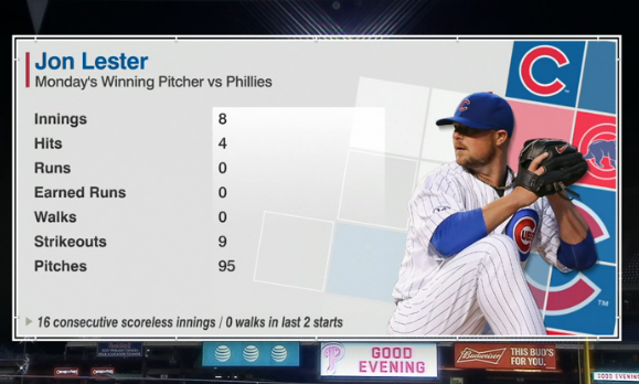WATCH: ESPN discusses Lester's gem vs. Phillies